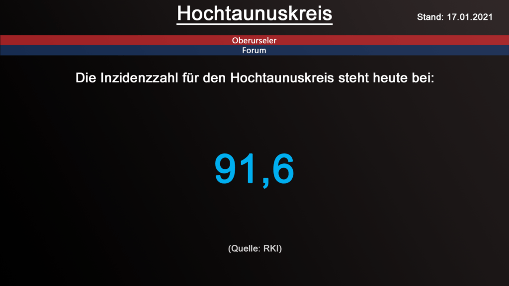 Die Inzidenzzahl für den Hochtaunuskreis steht heute bei 91,6. (Quelle: RKI)