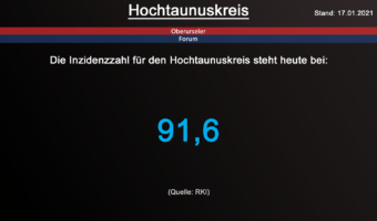 Die Inzidenzzahl für den Hochtaunuskreis steht heute bei 91,6. (Quelle: RKI)