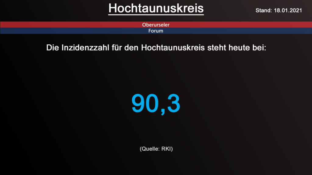 Die Inzidenzzahl für den Hochtaunuskreis steht heute bei 90,3. (Quelle: RKI)