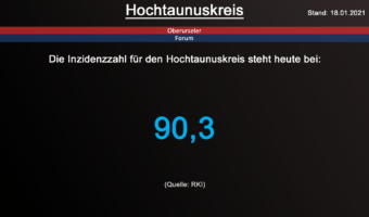 Die Inzidenzzahl für den Hochtaunuskreis steht heute bei 90,3. (Quelle: RKI)
