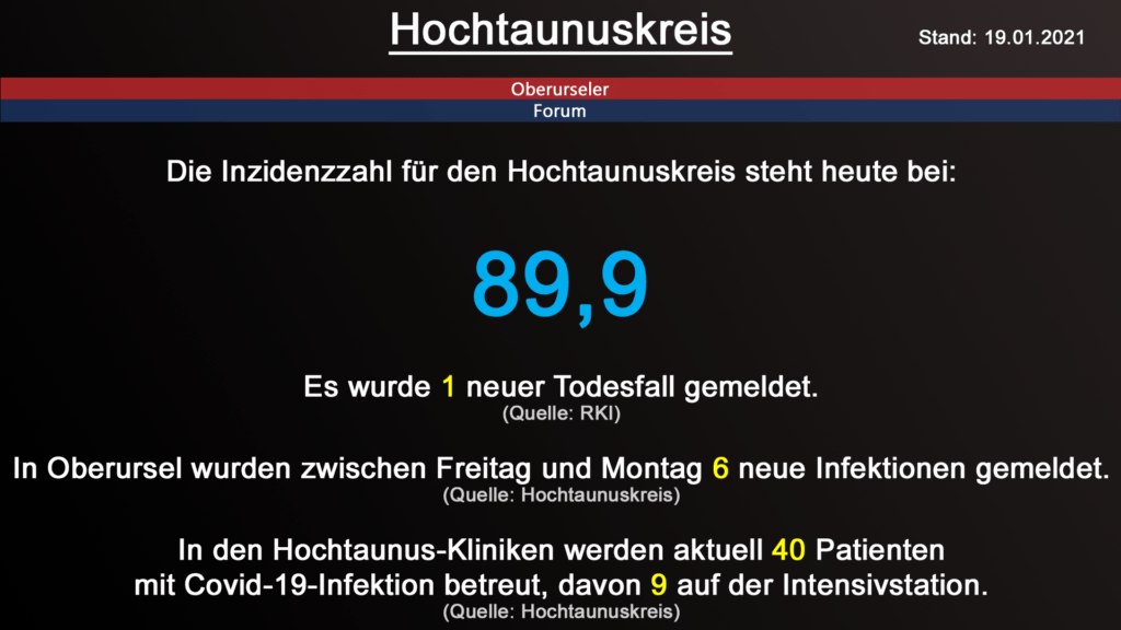 Die Inzidenzzahl für den Hochtaunuskreis steht heute bei 89,9. Gestern wurde 1 neuer Todesfall gemeldet. (Quelle: RKI)