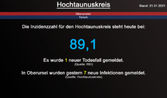 Die Inzidenzzahl für den Hochtaunuskreis steht heute bei 89,1. Gestern wurde 1 neuer Todesfall gemeldet. (Quelle: RKI)