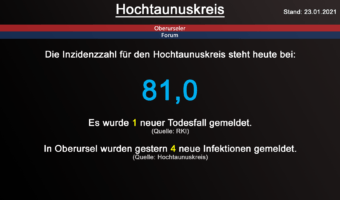Die Inzidenzzahl für den Hochtaunuskreis steht heute bei 81,0. Gestern wurde 1 neuer Todesfall gemeldet. (Quelle: RKI)