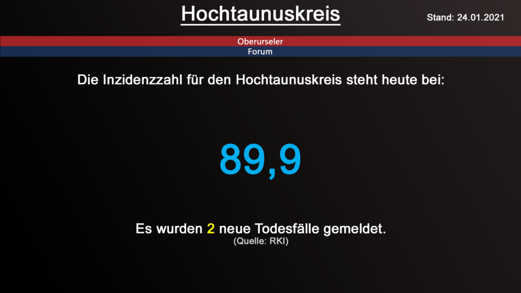 Die Inzidenzzahl für den Hochtaunuskreis steht heute bei 89,9. Gestern wurden 2 neue Todesfälle gemeldet. (Quelle: RKI)