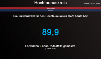 Die Inzidenzzahl für den Hochtaunuskreis steht heute bei 89,9. Gestern wurden 2 neue Todesfälle gemeldet. (Quelle: RKI)
