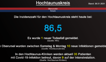 Die Inzidenzzahl für den Hochtaunuskreis steht heute bei 86,5. Gestern wurde 1 neuer Todesfall gemeldet. (Quelle: RKI)