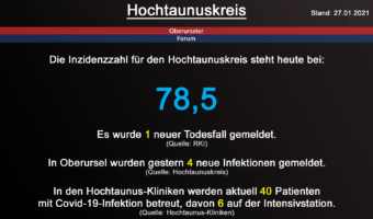 Die Inzidenzzahl für den Hochtaunuskreis steht heute bei 78,5. Gestern wurde 1 neuer Todesfall gemeldet. (Quelle: RKI)