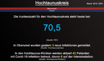 Die Inzidenzzahl für den Hochtaunuskreis steht heute bei 70,5. (Quelle: RKI)