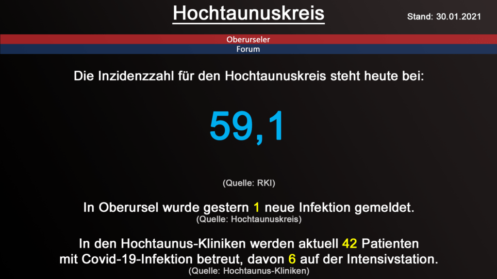 Die Inzidenzzahl für den Hochtaunuskreis steht heute bei 59,1. (Quelle: RKI)