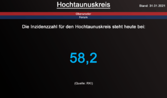 Die Inzidenzzahl für den Hochtaunuskreis steht heute bei 58,2. (Quelle: RKI)