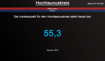 Die Inzidenzzahl für den Hochtaunuskreis steht heute bei 55,3. (Quelle: RKI)