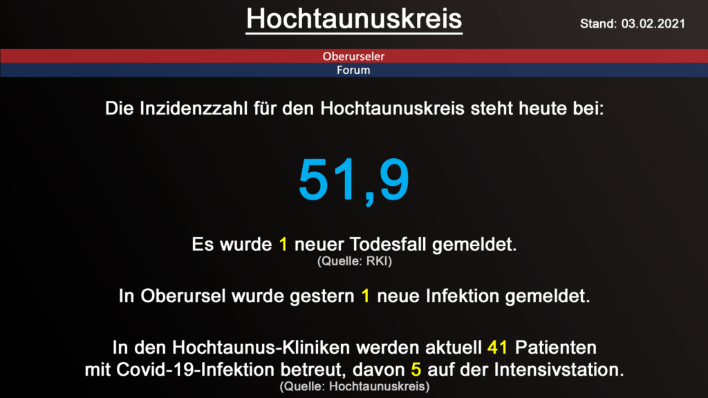 Die Inzidenzzahl für den Hochtaunuskreis steht heute bei 51,9. Gestern wurde 1 neuer Todesfall gemeldet. (Quelle: RKI)
