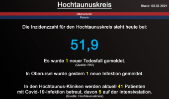 Die Inzidenzzahl für den Hochtaunuskreis steht heute bei 51,9. Gestern wurde 1 neuer Todesfall gemeldet. (Quelle: RKI)