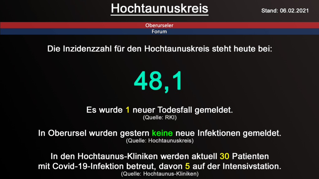 Die Inzidenzzahl für den Hochtaunuskreis steht heute bei 48,1. Gestern wurde 1 neuer Todesfall gemeldet. (Quelle: RKI)