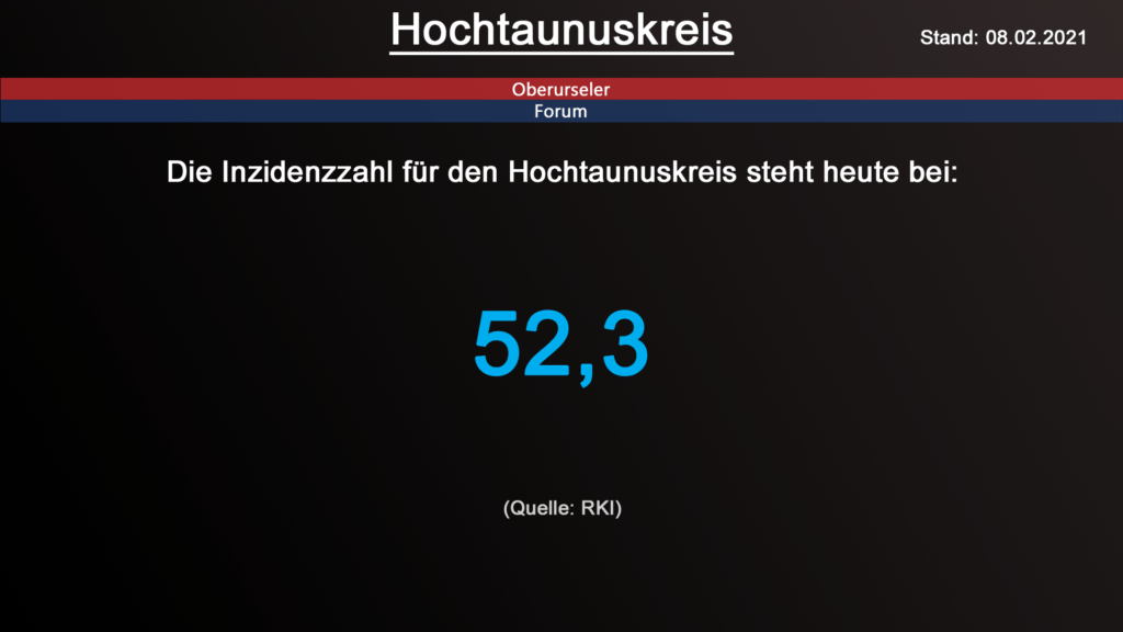 Die Inzidenzzahl für den Hochtaunuskreis steht heute bei 52,3. (Quelle: RKI)