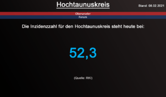 Die Inzidenzzahl für den Hochtaunuskreis steht heute bei 52,3. (Quelle: RKI)