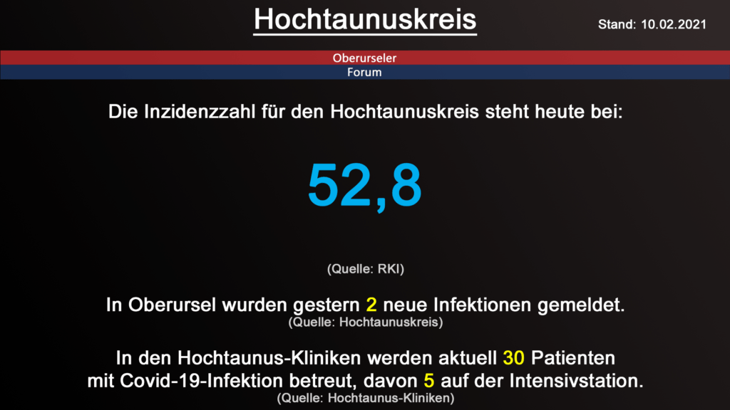 Die Inzidenzzahl für den Hochtaunuskreis steht heute bei 52,8. (Quelle: RKI)