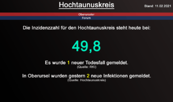 Die Inzidenzzahl für den Hochtaunuskreis steht heute bei 49,8. Gestern wurde 1 neuer Todesfall gemeldet. (Quelle: RKI)