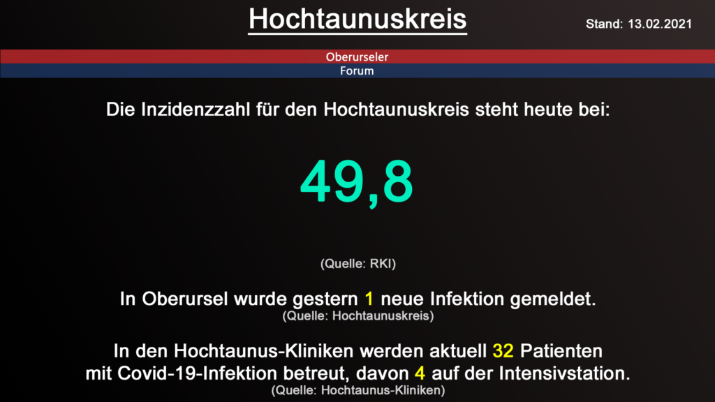 Die Inzidenzzahl für den Hochtaunuskreis steht heute bei 49,8. (Quelle: RKI)