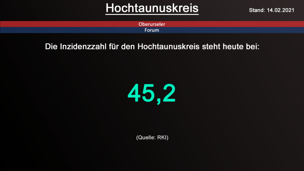 Die Inzidenzzahl für den Hochtaunuskreis steht heute bei 45,2. (Quelle: RKI)
