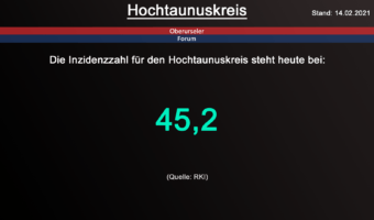 Die Inzidenzzahl für den Hochtaunuskreis steht heute bei 45,2. (Quelle: RKI)