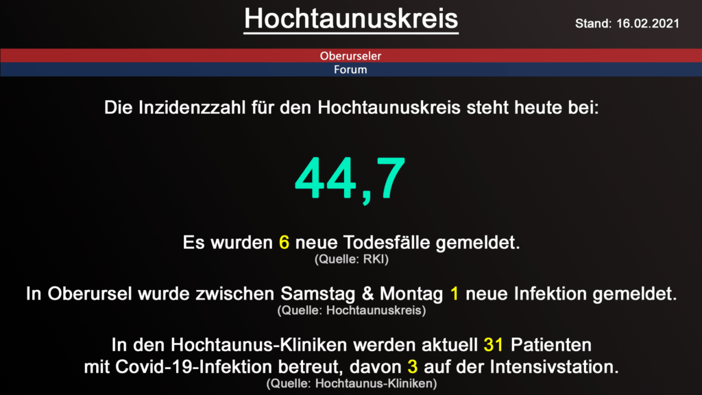 Die Inzidenzzahl für den Hochtaunuskreis steht heute bei 44,7. Gestern wurden 6 neue Todesfälle gemeldet. (Quelle: RKI)