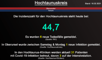Die Inzidenzzahl für den Hochtaunuskreis steht heute bei 44,7. Gestern wurden 6 neue Todesfälle gemeldet. (Quelle: RKI)