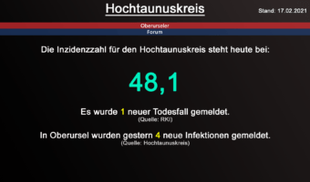 Die Inzidenzzahl für den Hochtaunuskreis steht heute bei 48,1. Gestern wurde 1 neuer Todesfall gemeldet. (Quelle: RKI)