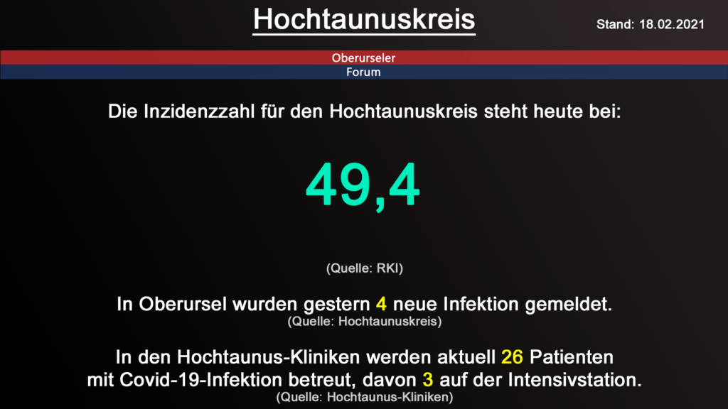 Die Inzidenzzahl für den Hochtaunuskreis steht heute bei 49,4. (Quelle: RKI)
