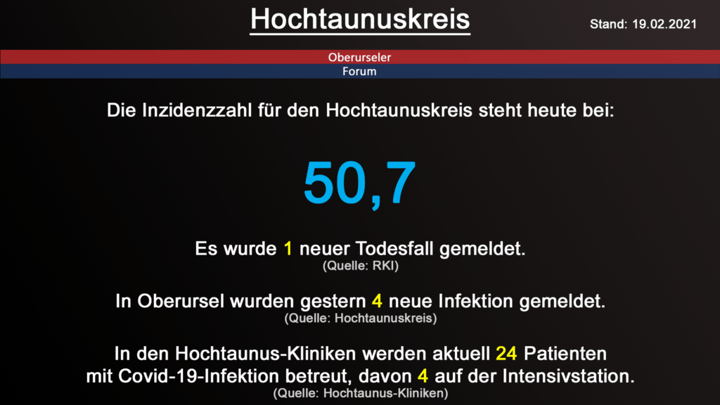 Die Inzidenzzahl für den Hochtaunuskreis steht heute bei 50,7. Gestern wurde 1 neuer Todesfall gemeldet. (Quelle: RKI)