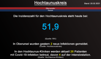 Die Inzidenzzahl für den Hochtaunuskreis steht heute bei 51,9. (Quelle: RKI)