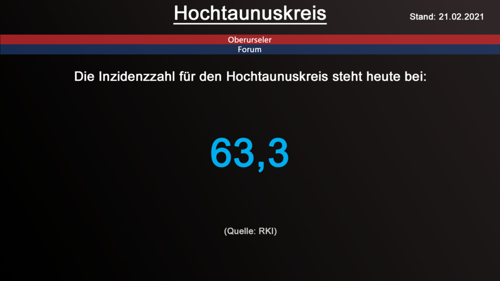 Die Inzidenzzahl für den Hochtaunuskreis steht heute bei 63,3. (Quelle: RKI)