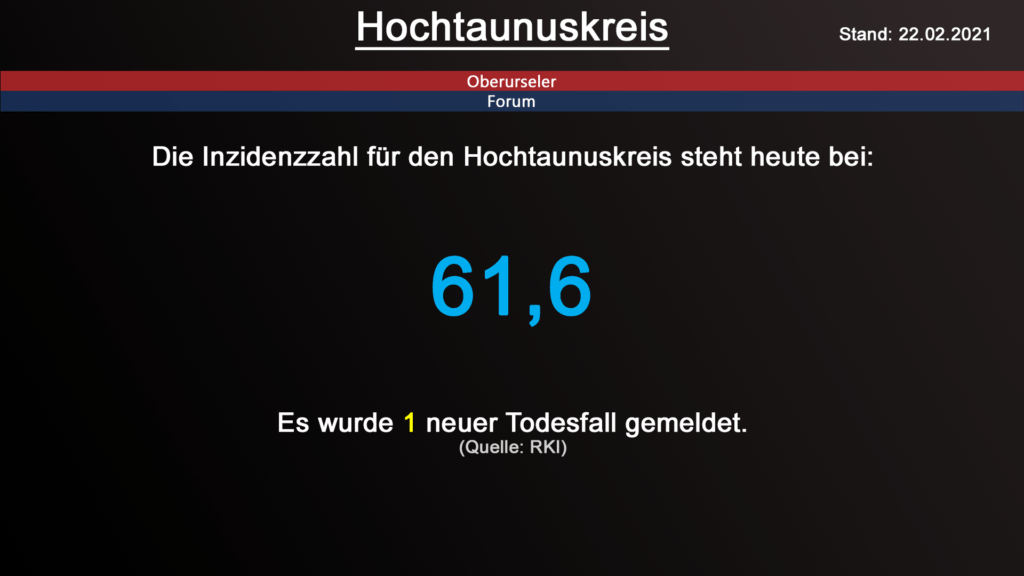Die Inzidenzzahl für den Hochtaunuskreis steht heute bei 61,6. Gestern wurde 1 neuer Todesfall gemeldet. (Quelle: RKI)