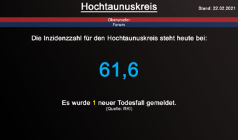 Die Inzidenzzahl für den Hochtaunuskreis steht heute bei 61,6. Gestern wurde 1 neuer Todesfall gemeldet. (Quelle: RKI)