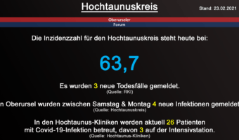 Die Inzidenzzahl für den Hochtaunuskreis steht heute bei 63,7. Gestern wurden 3 neue Todesfälle gemeldet. (Quelle: RKI)