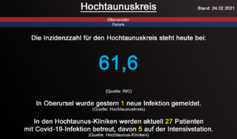 Die Inzidenzzahl für den Hochtaunuskreis steht heute bei 61,6. (Quelle: RKI)