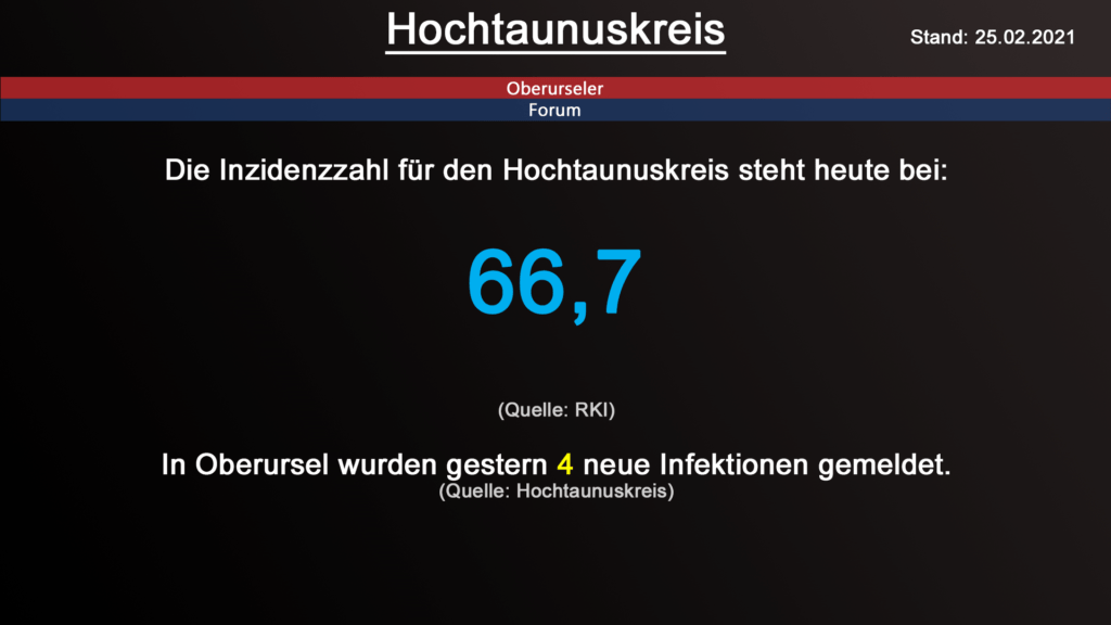 Die Inzidenzzahl für den Hochtaunuskreis steht heute bei 66,7. (Quelle: RKI)