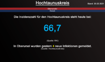 Die Inzidenzzahl für den Hochtaunuskreis steht heute bei 66,7. (Quelle: RKI)