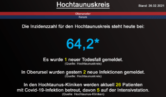 Die Inzidenzzahl für den Hochtaunuskreis steht heute bei 64,2. Gestern wurde 1 neuer Todesfall gemeldet. (Quelle: RKI)