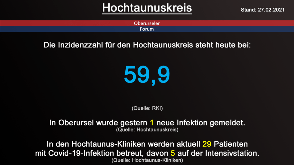 Die Inzidenzzahl für den Hochtaunuskreis steht heute bei 59,9. (Quelle: RKI)