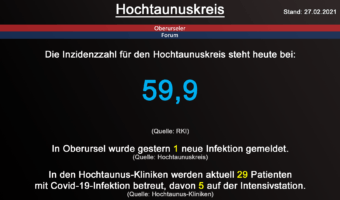 Die Inzidenzzahl für den Hochtaunuskreis steht heute bei 59,9. (Quelle: RKI)