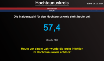 Die Inzidenzzahl für den Hochtaunuskreis steht heute bei 57,4. (Quelle: RKI)