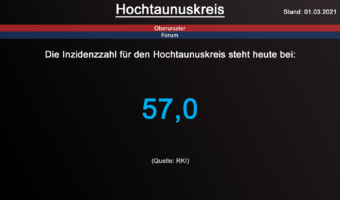 Die Inzidenzzahl für den Hochtaunuskreis steht heute bei 57,0. (Quelle: RKI)