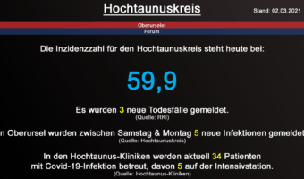 Die Inzidenzzahl für den Hochtaunuskreis steht heute bei 59,9. Gestern wurden 3 neue Todesfälle gemeldet. (Quelle: RKI)