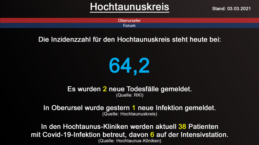 Die Inzidenzzahl für den Hochtaunuskreis steht heute bei 64,2. Gestern wurden 2 neue Todesfälle gemeldet. (Quelle: RKI)
