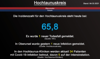 Die Inzidenzzahl für den Hochtaunuskreis steht heute bei 65,8. Gestern wurde 1 neuer Todesfall gemeldet. (Quelle: RKI)