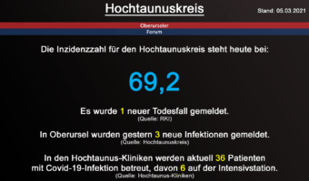 Die Inzidenzzahl für den Hochtaunuskreis steht heute bei 69,2. Gestern wurde 1 neuer Todesfall gemeldet. (Quelle: RKI)