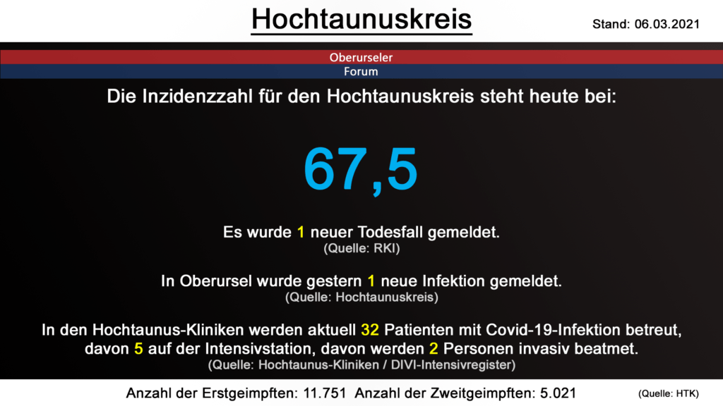 Die Inzidenzzahl für den Hochtaunuskreis steht heute bei 67,5. Gestern wurde 1 neuer Todesfall gemeldet. (Quelle: RKI)