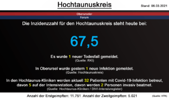 Die Inzidenzzahl für den Hochtaunuskreis steht heute bei 67,5. Gestern wurde 1 neuer Todesfall gemeldet. (Quelle: RKI)