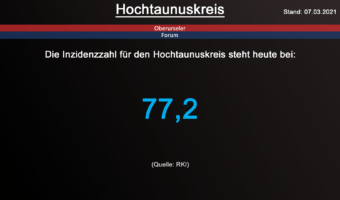 Die Inzidenzzahl für den Hochtaunuskreis steht heute bei 77,2. (Quelle: RKI)